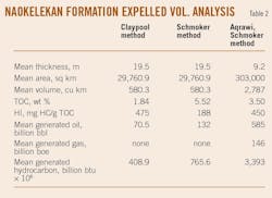 Naokelekan Formation Expelled Vol. Analysis (Table 2).