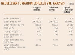 Naokelekan Formation Expelled Vol. Analysis (Table 2). Naokelekan Formation Expelled Vol. Analysis (Table 2).