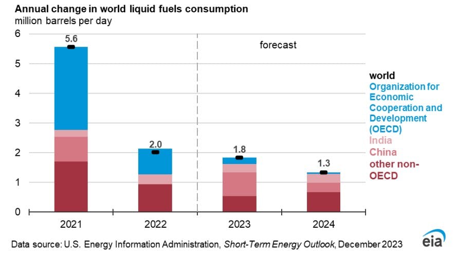 EIA Revises Down Crude Oil Price Forecasts For 2024 Oil Gas Journal   6578c3c17f59e6001ebe496b 231212eia 