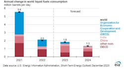 Annual change in world liquids fuels consumption.