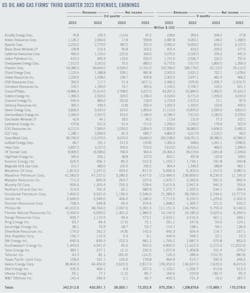 US Oil and Gas Firms' Third-Quarter 2023 Revenues, Earnings. US Oil and Gas Firms' Third-Quarter 2023 Revenues, Earnings.