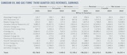 Canadian Oil and Gas Firms' Third-Quarter 2023 Revenues, Earnings. Canadian Oil and Gas Firms' Third-Quarter 2023 Revenues, Earnings.