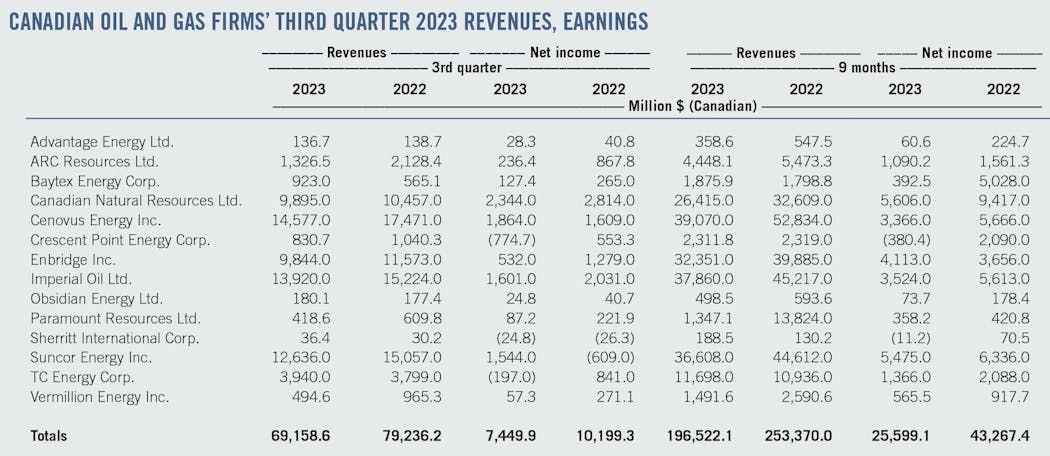 Canadian Oil and Gas Firms&apos; Third-Quarter 2023 Revenues, Earnings.