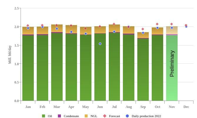 Norway liquids production, November 2023.