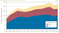 Global Ethanol Production (Fig. 1). Global Ethanol Production (Fig. 1).
