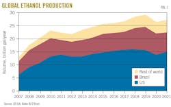Global Ethanol Production (Fig. 1). Global Ethanol Production (Fig. 1).