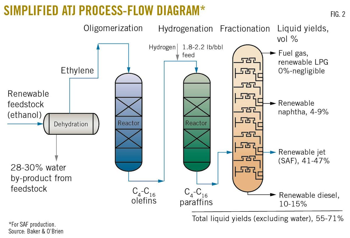 ATJ offers viable pathway to increased SAF production | Oil & Gas Journal
