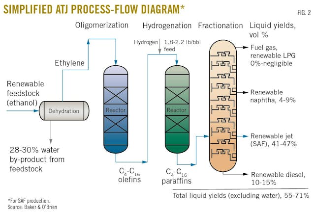 Simplified ATJ Process-Flow Diagram* (Fig. 2).