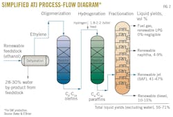 Simplified ATJ Process-Flow Diagram* (Fig. 2). Simplified ATJ Process-Flow Diagram* (Fig. 2).