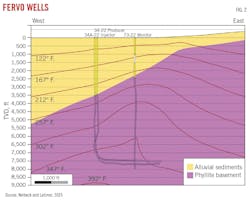 Fervo Wells (Fig. 2). Fervo Wells (Fig. 2).
