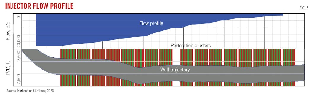 Injector Flow Profile (Fig. 5).