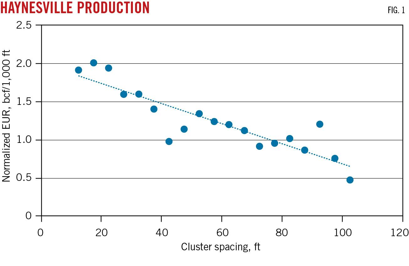 Haynesville Production (Fig. 1).