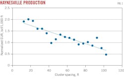 Haynesville Production (Fig. 1). Haynesville Production (Fig. 1).