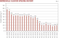 Haynesville Cluster Spacing History (Fig. 2). Haynesville Cluster Spacing History (Fig. 2).