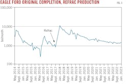 Eagle Ford Original Completion, Refrac Production (Fig. 3). Eagle Ford Original Completion, Refrac Production (Fig. 3).