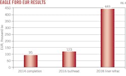 Eagle Ford EUR Results (Fig. 4). Eagle Ford EUR Results (Fig. 4).
