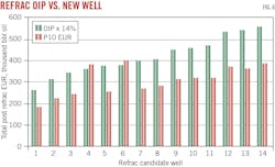 Refrac OIP vs. New Well (Fig. 6). Refrac OIP vs. New Well (Fig. 6).