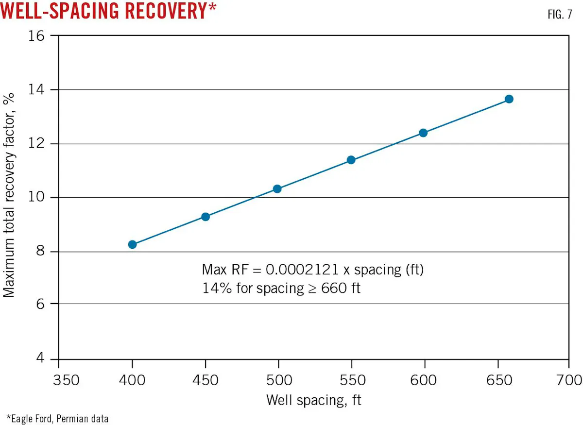Well Spacing Chart.pdf Refracturing increases recovery in mature unconventional assets | Oil ...