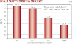 LaSalle County Completion Efficiency (Fig. 8).