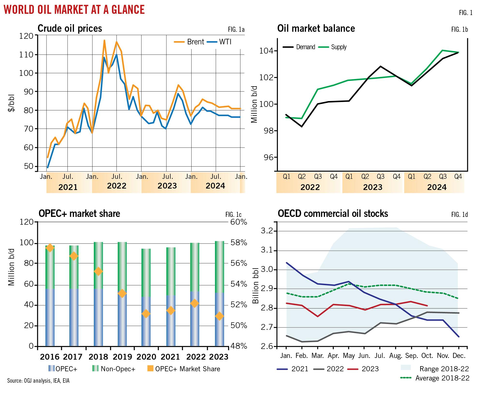 World Oil Market At A Glance (Fig. 1).