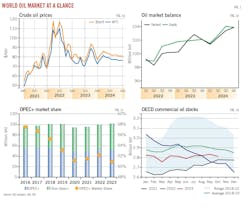 World Oil Market At A Glance (Fig. 1). World Oil Market At A Glance (Fig. 1).