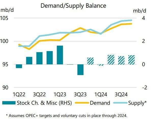 IEA Oil demand growth to slow in 2024 while supply to hit new