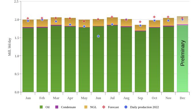 Norway liquids production, December 2023.