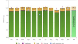 Norway liquids production, December 2023. Norway liquids production, December 2023.