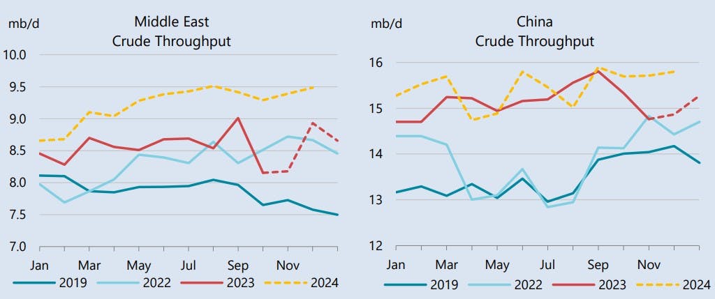 Middle East, China crude throughput.