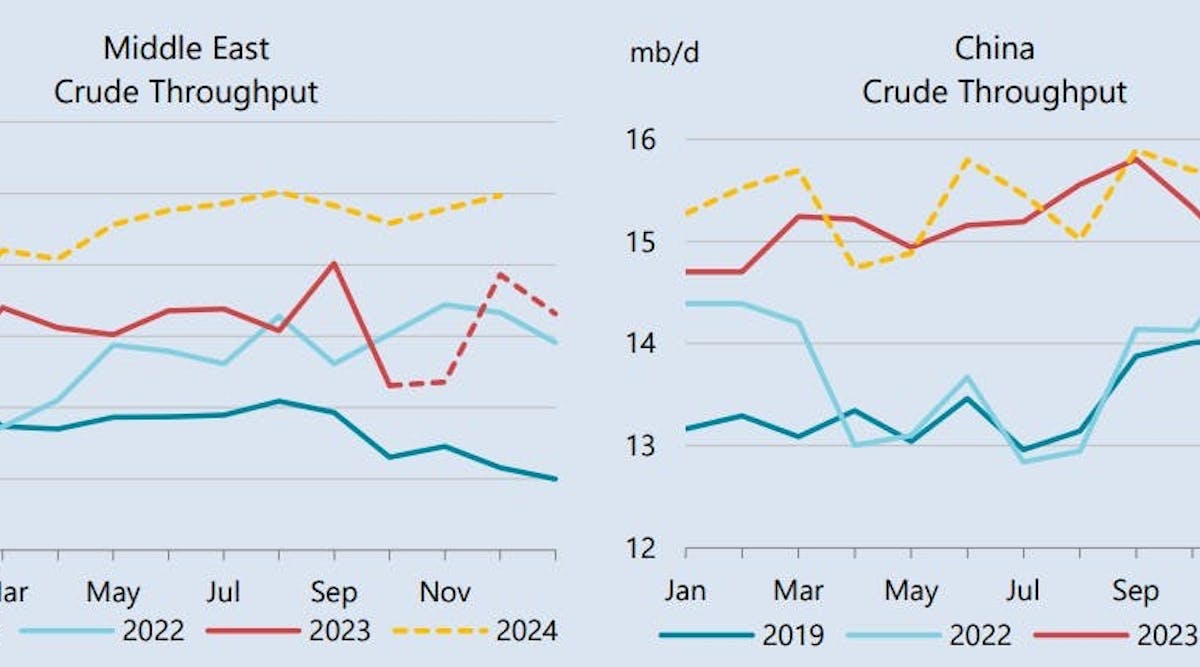 Middle East, China crude throughput. 