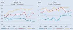 Middle East, China crude throughput. Middle East, China crude throughput.