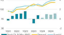 Demand/supply balance.