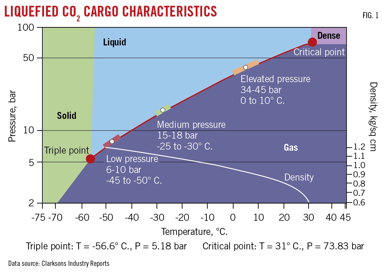 Liquefied CO2 Cargo Characteristics (Fig. 1).