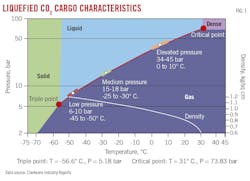 Liquefied CO2 Cargo Characteristics (Fig. 1). Liquefied CO2 Cargo Characteristics (Fig. 1).
