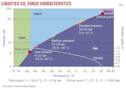 Liquefied CO2 Cargo Characteristics (Fig. 1).