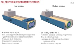 CO2 Shipping Containment Systems (Fig. 2). CO2 Shipping Containment Systems (Fig. 2).