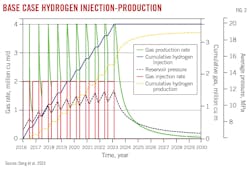Base Case Hydrogen Injection-Production (Fig. 2).
