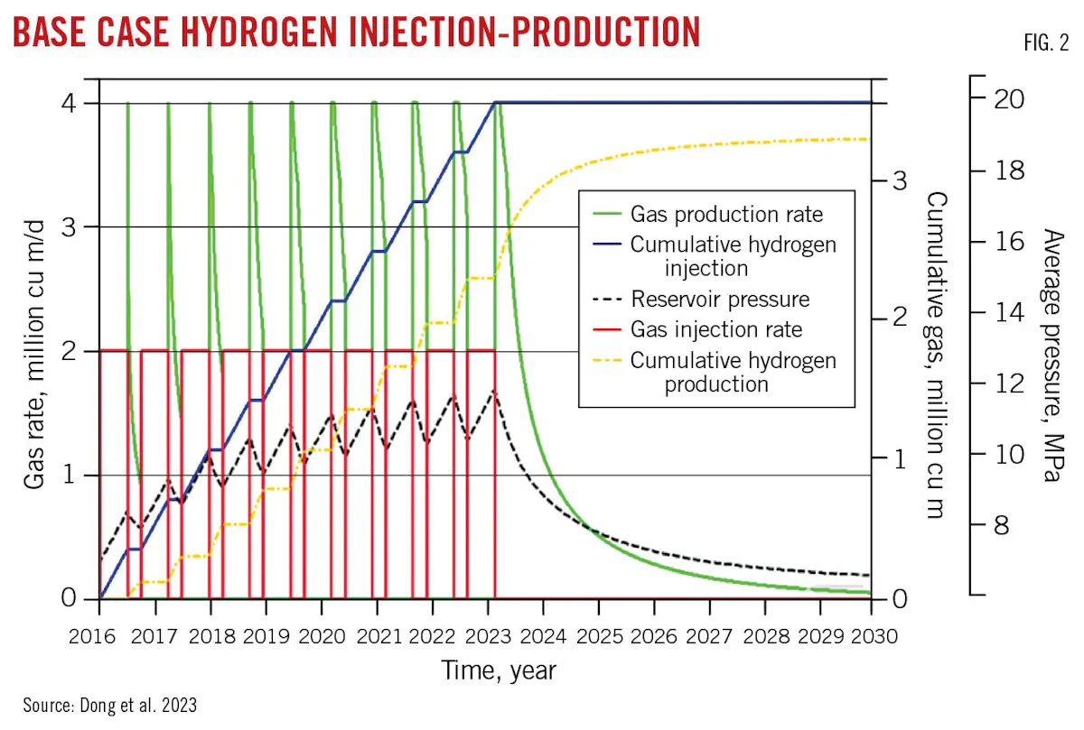 Hydrogen Injection Tree Repurposed gas reservoirs, pipelines increase hydrogen applications ...