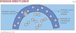 Hydrogen Embrittlement (Fig. 4). Hydrogen Embrittlement (Fig. 4).