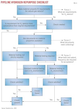 Pipeline Hydrogen Repurpose Checklist (Fig. 6). Pipeline Hydrogen Repurpose Checklist (Fig. 6).
