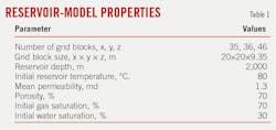 Reservoir-Model Properties (Table 1).