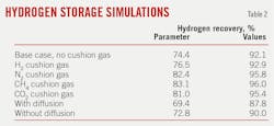 Hydrogen Storage Simulations (Table 2).