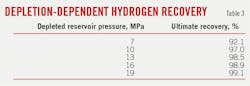 Depletion-Dependent Hydrogen Recovery (Table 3).