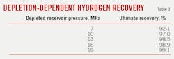 Depletion-Dependent Hydrogen Recovery (Table 3). Depletion-Dependent Hydrogen Recovery (Table 3).