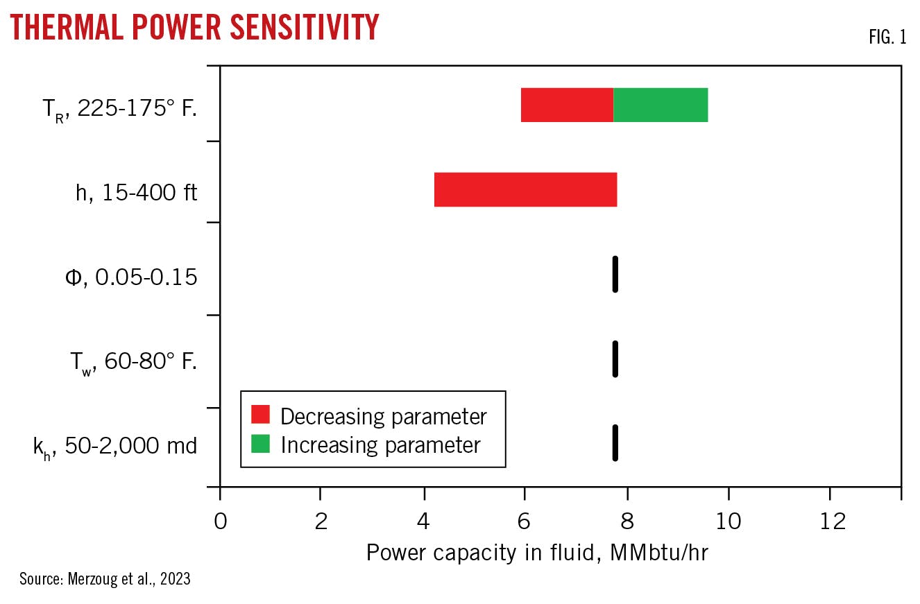 Thermal Power Sensitivity (Fig. 1).