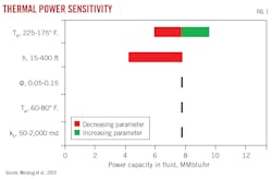 Thermal Power Sensitivity (Fig. 1). Thermal Power Sensitivity (Fig. 1).