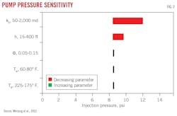Pump Pressure Sensitivity (Fig. 2). Pump Pressure Sensitivity (Fig. 2).