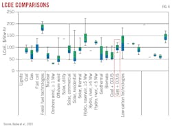 LCOE Comparisons (Fig. 6). LCOE Comparisons (Fig. 6).
