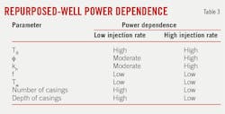 Repurposed-Well Power Dependence (Table 3).