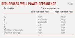 Repurposed-Well Power Dependence (Table 3). Repurposed-Well Power Dependence (Table 3).